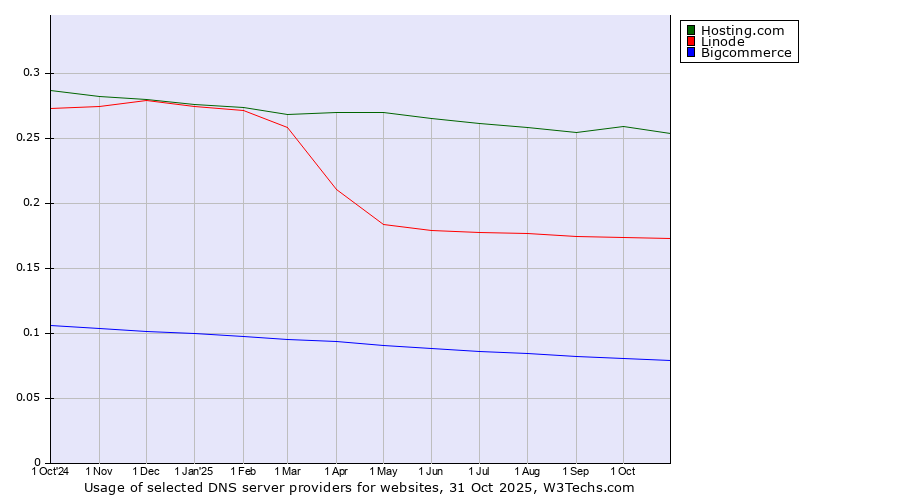 Historical trends in the usage of Hosting.com vs. Linode vs. Bigcommerce