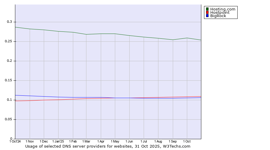 Historical trends in the usage of Hosting.com vs. Hostpoint vs. BigRock