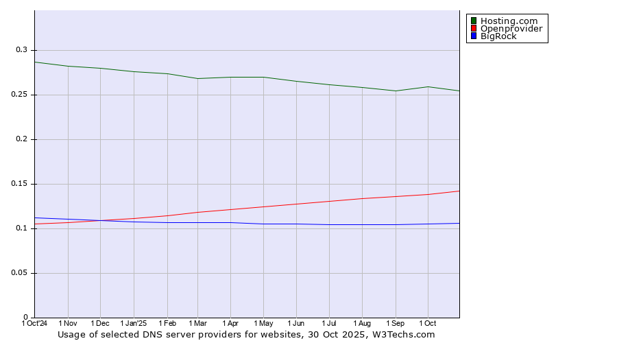 Historical trends in the usage of Hosting.com vs. Openprovider vs. BigRock