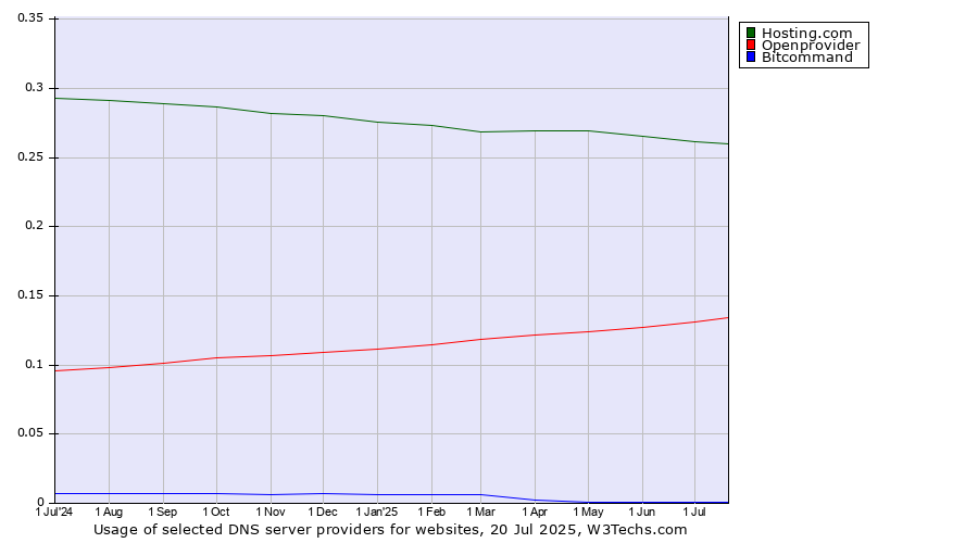 Historical trends in the usage of Hosting.com vs. Openprovider vs. Bitcommand