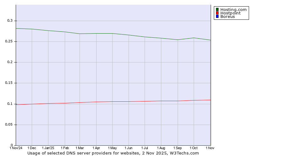 Historical trends in the usage of Hosting.com vs. Hostpoint vs. Boreus