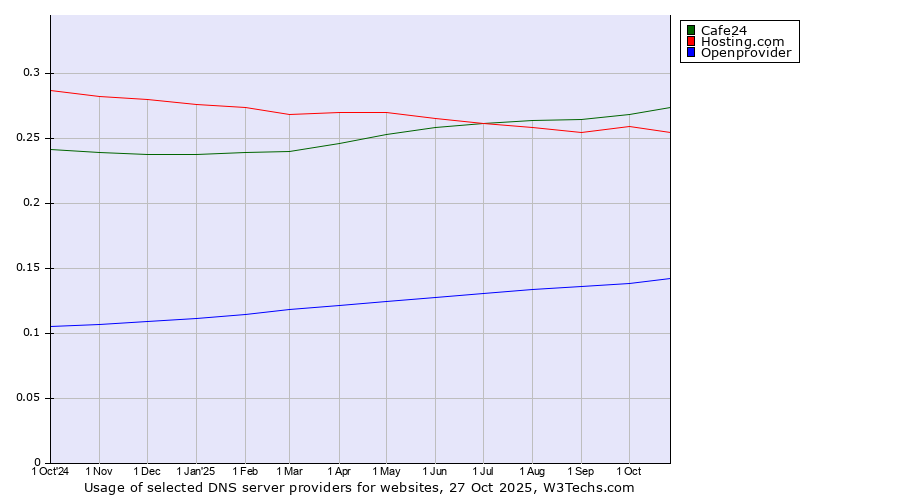 Historical trends in the usage of Cafe24 vs. Hosting.com vs. Openprovider