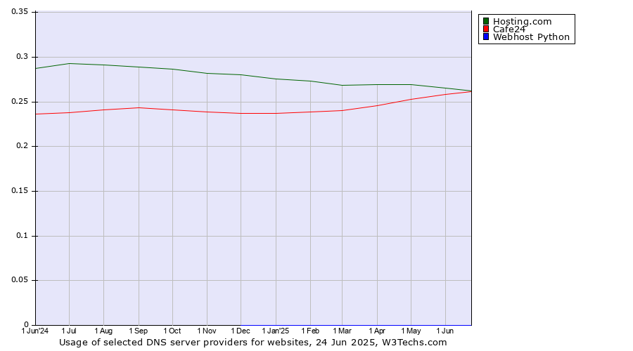 Historical trends in the usage of Hosting.com vs. Cafe24 vs. Webhost Python