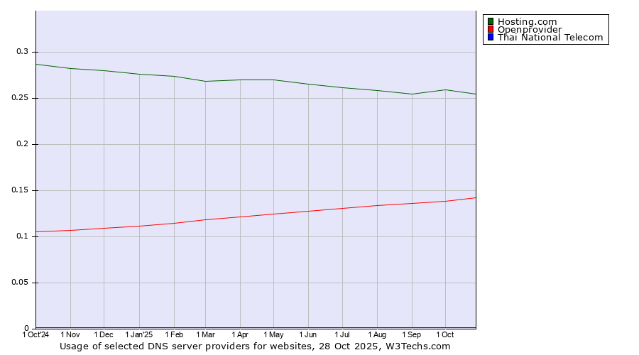 Historical trends in the usage of Hosting.com vs. Openprovider vs. Thai National Telecom