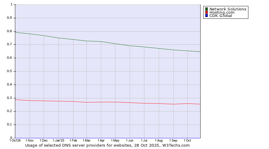 Historical trends in the usage of Network Solutions vs. Hosting.com vs. CDK Global