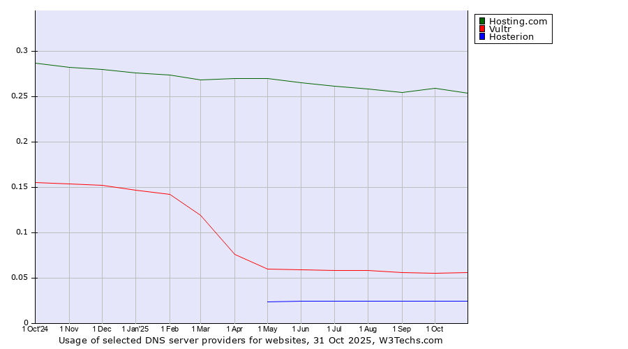 Historical trends in the usage of Hosting.com vs. Vultr vs. Hosterion