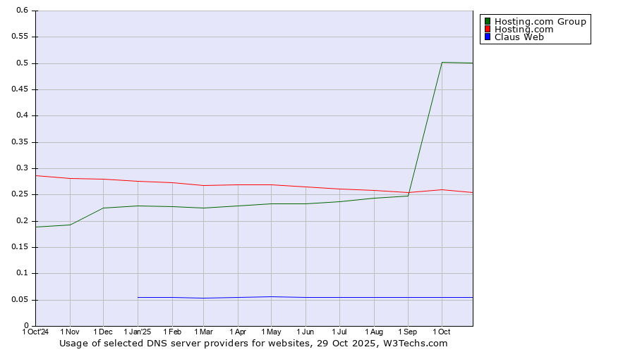 Historical trends in the usage of Hosting.com Group vs. Hosting.com vs. Claus Web