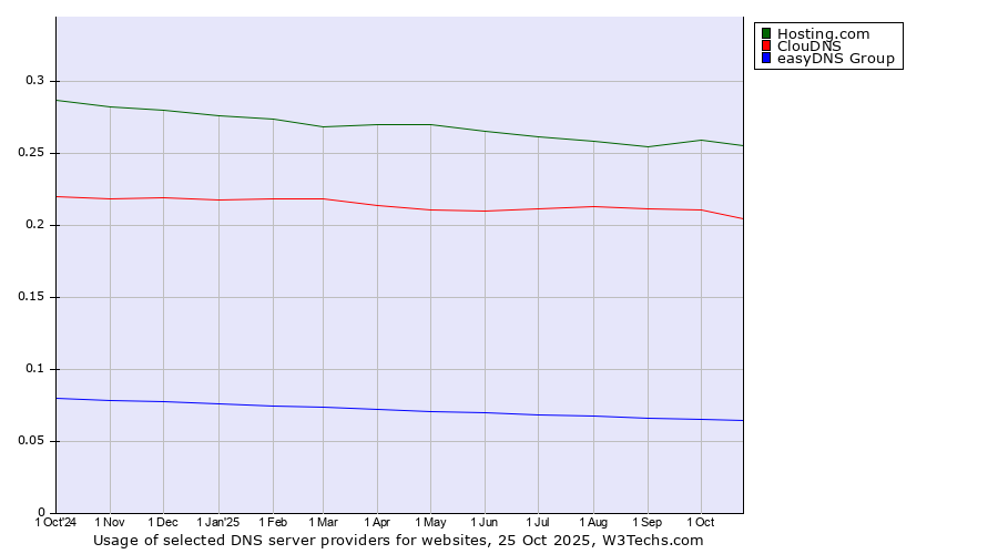 Historical trends in the usage of Hosting.com vs. ClouDNS vs. easyDNS Group