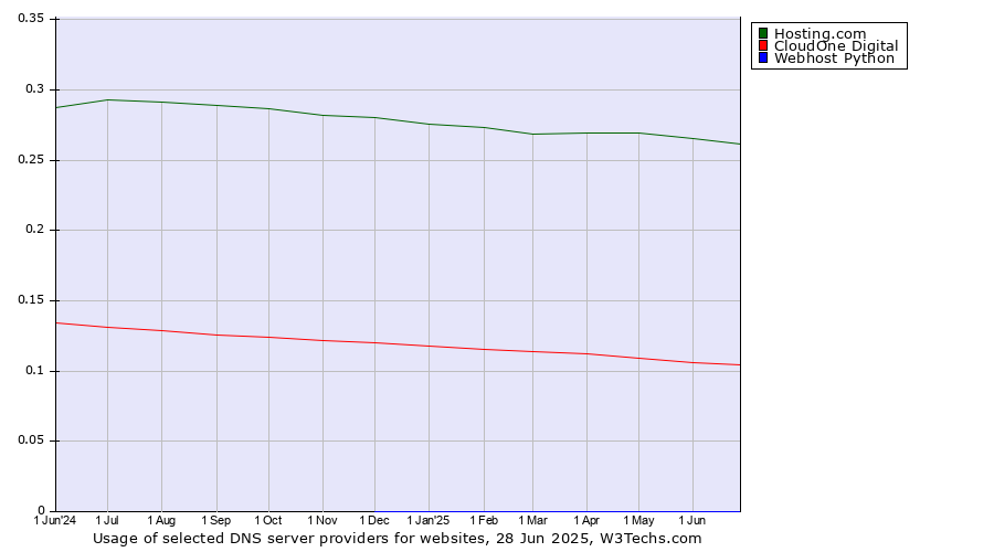 Historical trends in the usage of Hosting.com vs. CloudOne Digital vs. Webhost Python
