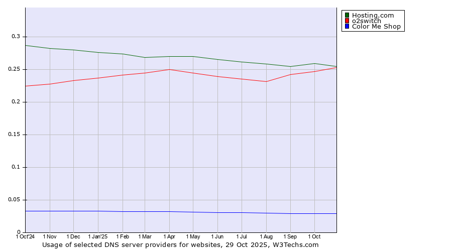 Historical trends in the usage of Hosting.com vs. o2switch vs. Color Me Shop