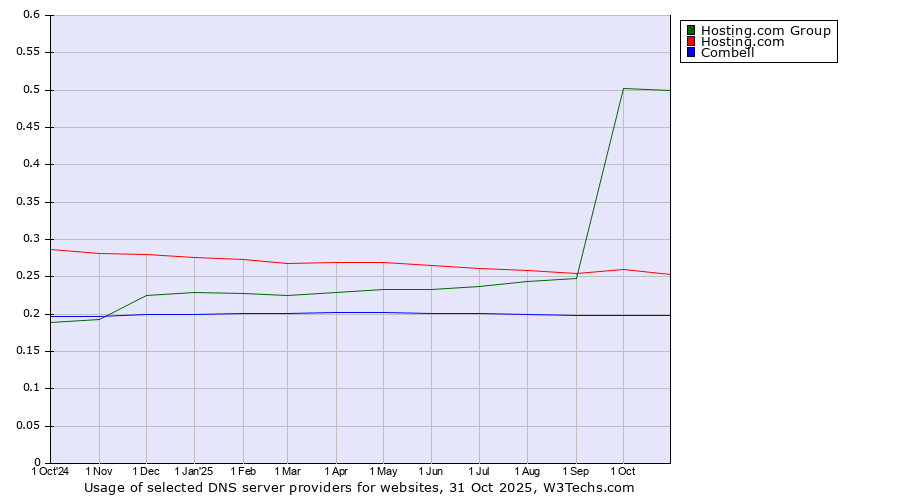 Historical trends in the usage of Hosting.com Group vs. Hosting.com vs. Combell