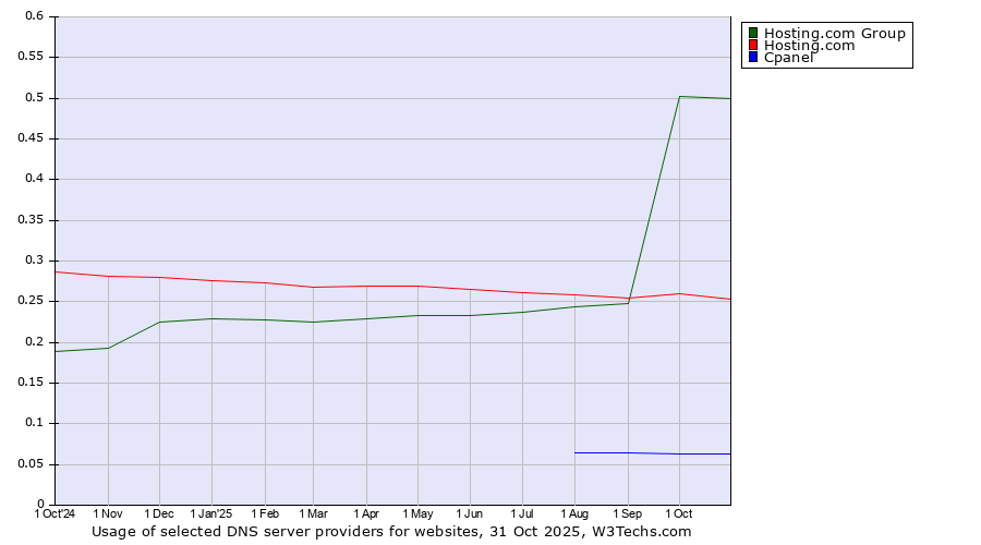 Historical trends in the usage of Hosting.com Group vs. Hosting.com vs. Cpanel