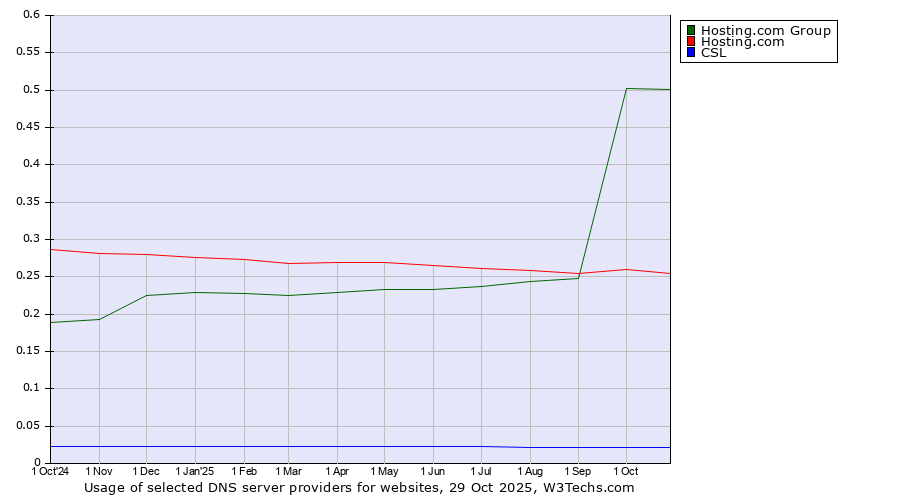 Historical trends in the usage of Hosting.com Group vs. Hosting.com vs. CSL