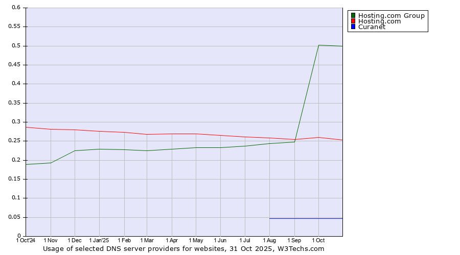 Historical trends in the usage of Hosting.com Group vs. Hosting.com vs. Curanet