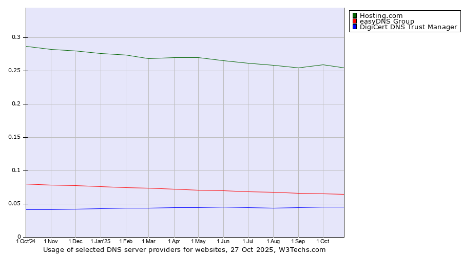 Historical trends in the usage of Hosting.com vs. easyDNS Group vs. DigiCert DNS Trust Manager
