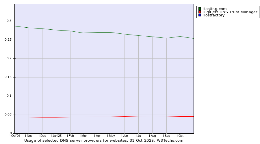 Historical trends in the usage of Hosting.com vs. DigiCert DNS Trust Manager vs. Hostfactory