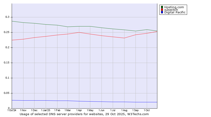 Historical trends in the usage of Hosting.com vs. o2switch vs. Digital Pacific