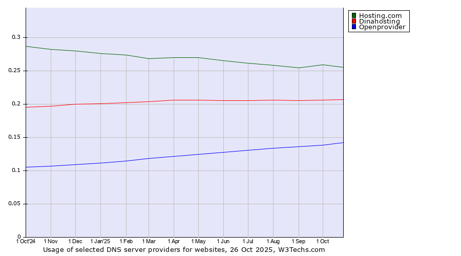 Historical trends in the usage of Hosting.com vs. Dinahosting vs. Openprovider