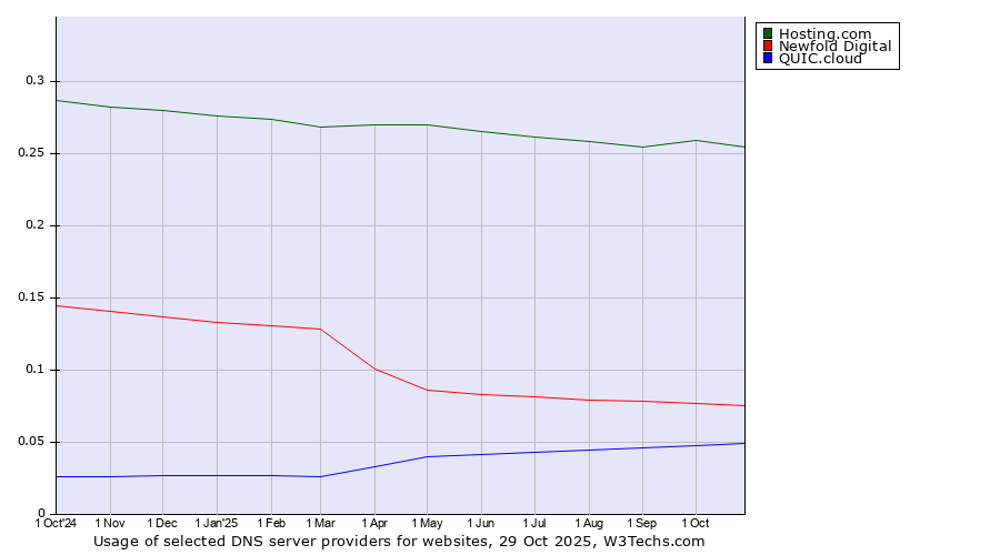 Historical trends in the usage of Hosting.com vs. Newfold Digital vs. QUIC.cloud
