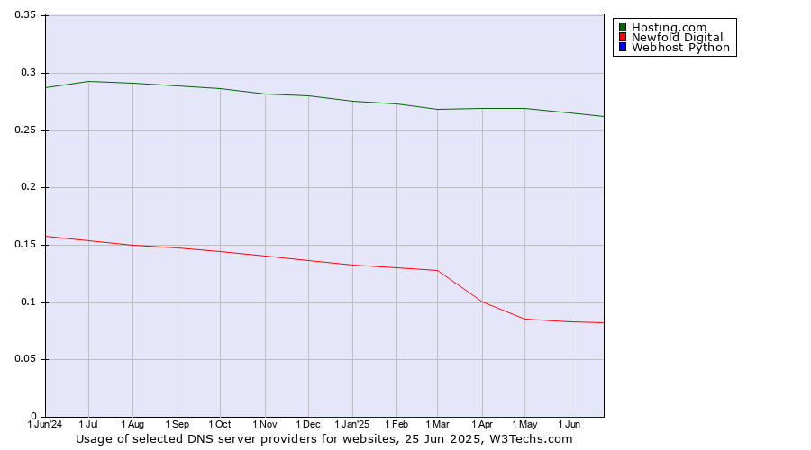 Historical trends in the usage of Hosting.com vs. Newfold Digital vs. Webhost Python