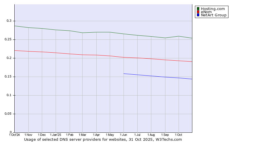Historical trends in the usage of Hosting.com vs. eNom vs. NetArt Group
