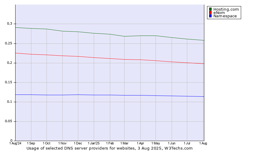 Historical trends in the usage of Hosting.com vs. eNom vs. Namespace