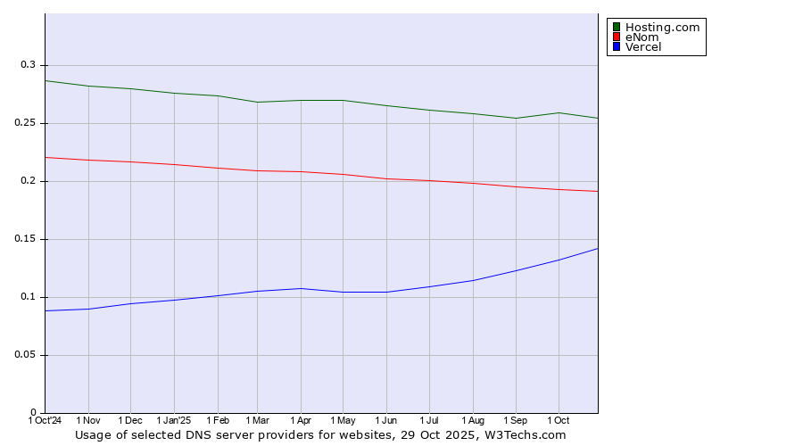 Historical trends in the usage of Hosting.com vs. eNom vs. Vercel