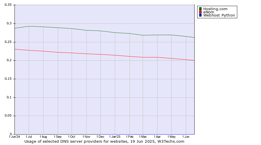Historical trends in the usage of Hosting.com vs. eNom vs. Webhost Python