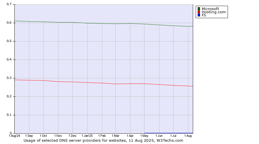 Historical trends in the usage of Microsoft vs. Hosting.com vs. F5