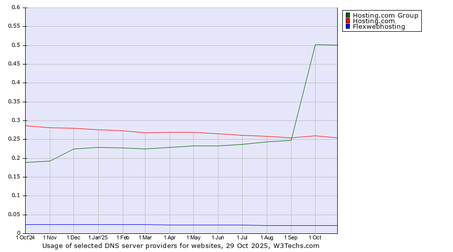 Historical trends in the usage of Hosting.com Group vs. Hosting.com vs. Flexwebhosting