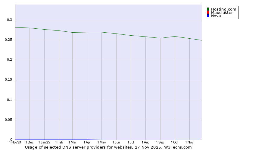 Historical trends in the usage of Hosting.com vs. Maxcluster vs. Nova