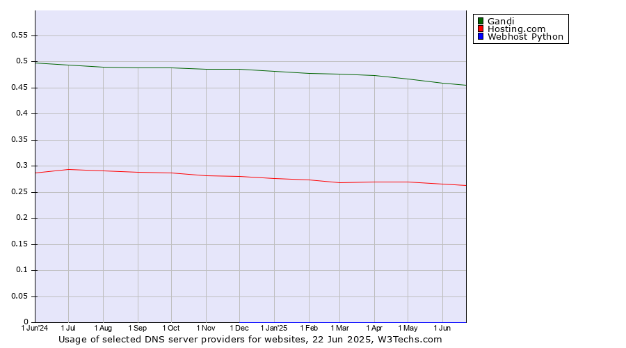 Historical trends in the usage of Gandi vs. Hosting.com vs. Webhost Python