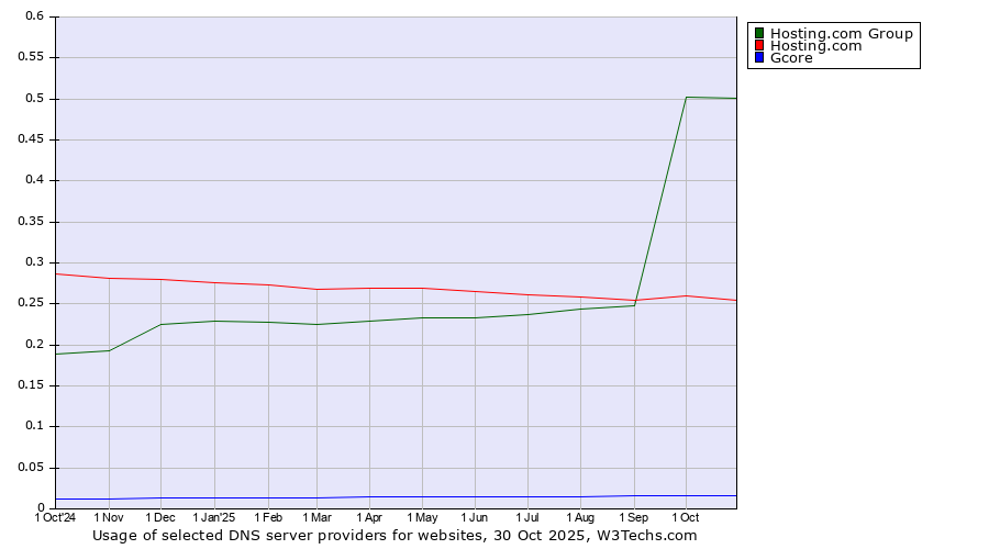 Historical trends in the usage of Hosting.com Group vs. Hosting.com vs. Gcore