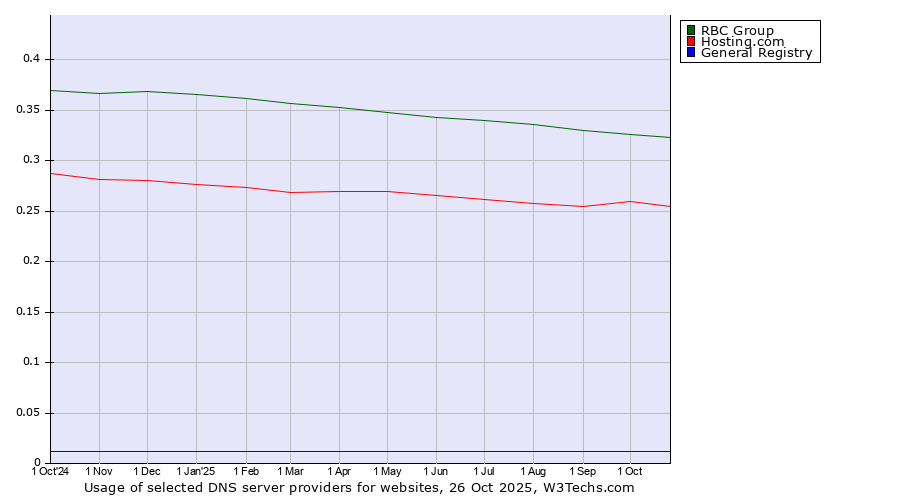 Historical trends in the usage of RBC Group vs. Hosting.com vs. General Registry