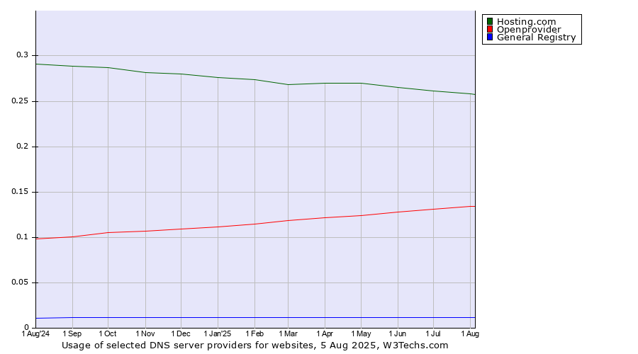 Historical trends in the usage of Hosting.com vs. Openprovider vs. General Registry