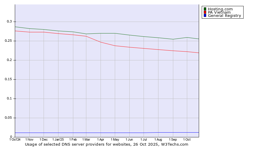 Historical trends in the usage of Hosting.com vs. PA Vietnam vs. General Registry