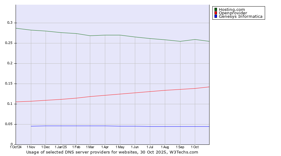 Historical trends in the usage of Hosting.com vs. Openprovider vs. Genesys Informatica