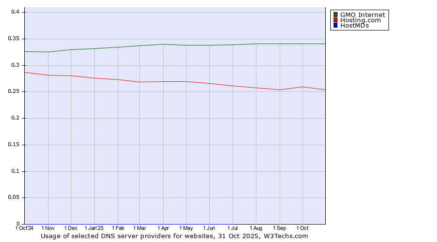 Historical trends in the usage of GMO Internet vs. Hosting.com vs. HostMDs