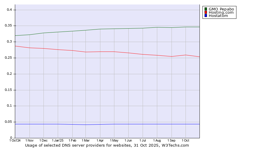 Historical trends in the usage of GMO Pepabo vs. Hosting.com vs. Hostatom