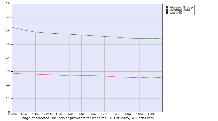 Historical trends in the usage of Alibaba Group vs. Hosting.com vs. Octenium