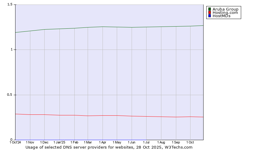 Historical trends in the usage of Aruba Group vs. Hosting.com vs. HostMDs