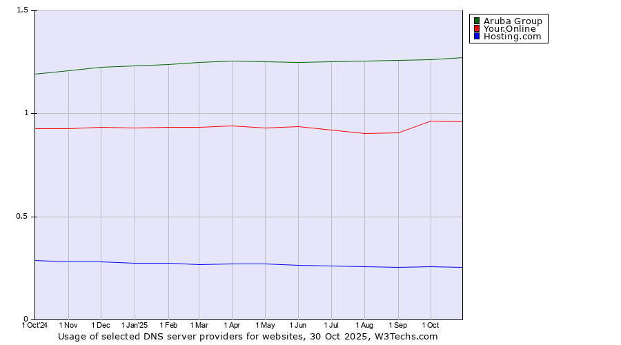 Historical trends in the usage of Aruba Group vs. Your.Online vs. Hosting.com