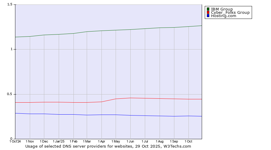Historical trends in the usage of IBM Group vs. Cyber_Folks Group vs. Hosting.com