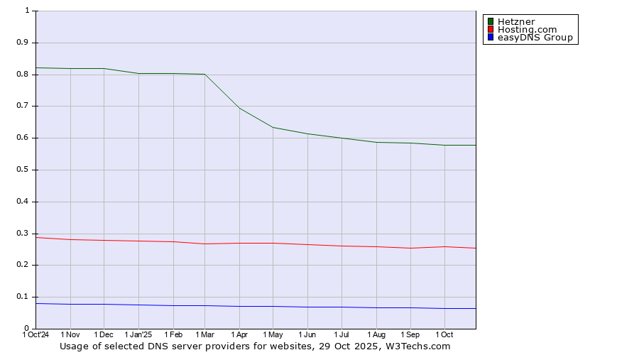 Historical trends in the usage of Hetzner vs. Hosting.com vs. easyDNS Group