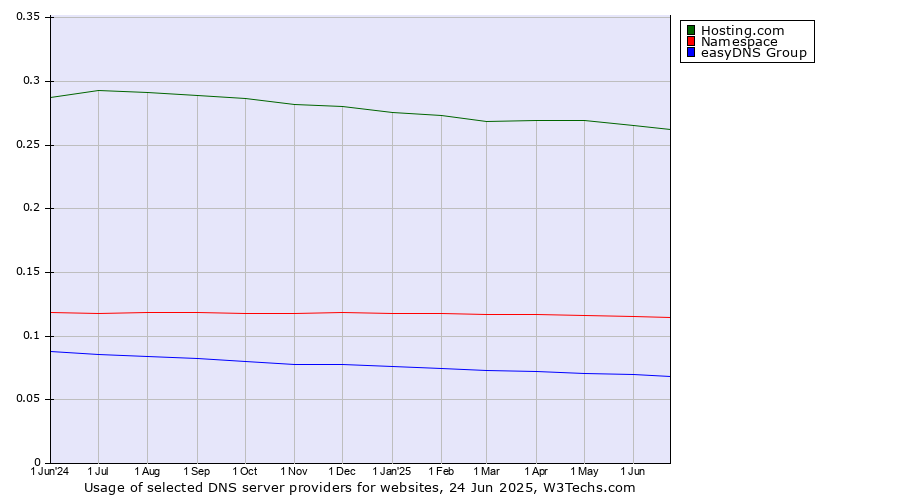 Historical trends in the usage of Hosting.com vs. Namespace vs. easyDNS Group