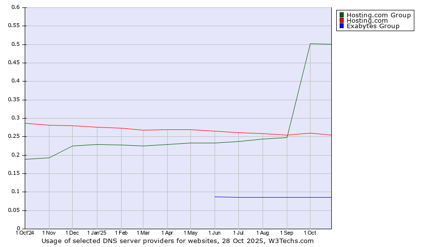 Historical trends in the usage of Hosting.com Group vs. Hosting.com vs. Exabytes Group