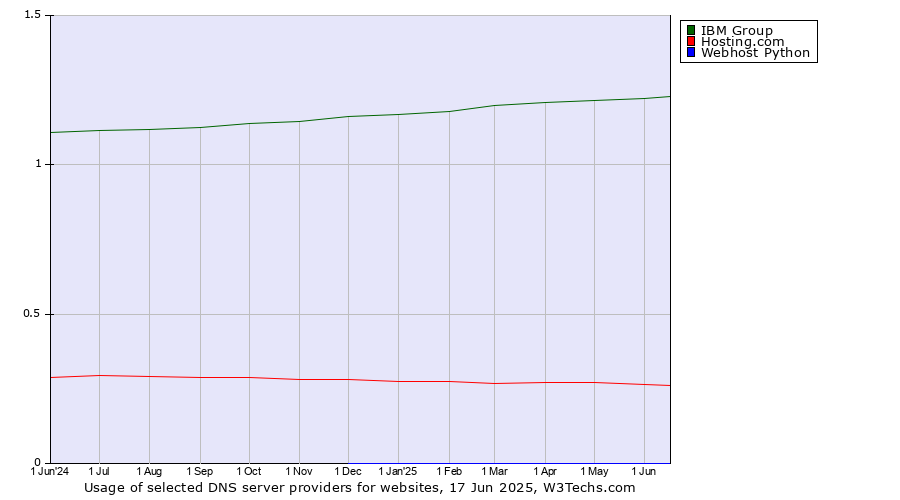 Historical trends in the usage of IBM Group vs. Hosting.com vs. Webhost Python