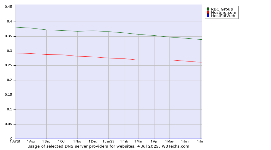 Historical trends in the usage of RBC Group vs. Hosting.com vs. HostForWeb