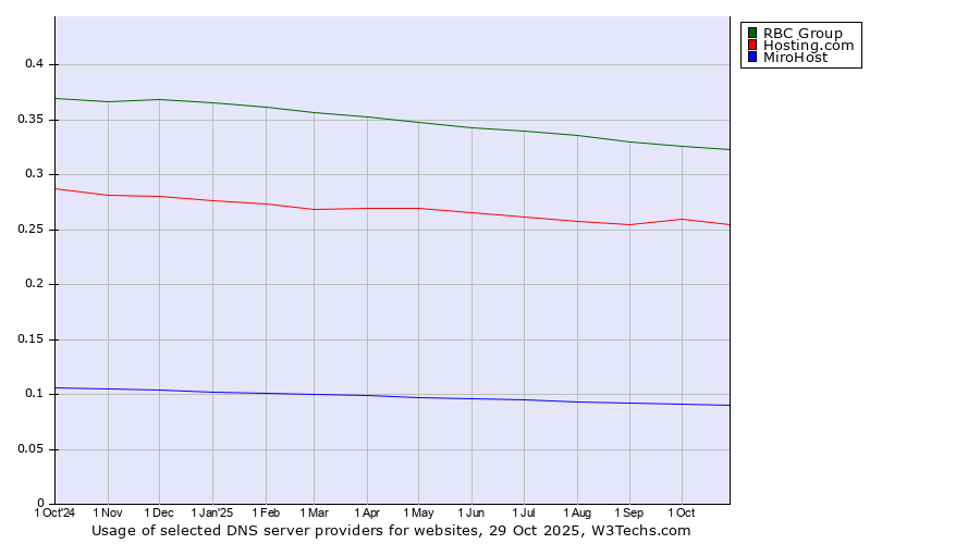 Historical trends in the usage of RBC Group vs. Hosting.com vs. MiroHost