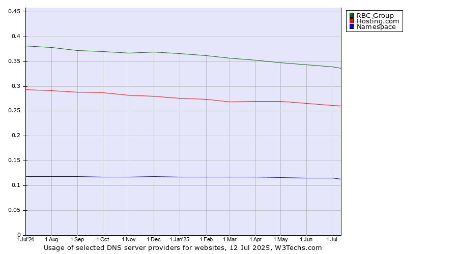 Historical trends in the usage of RBC Group vs. Hosting.com vs. Namespace